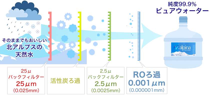 アルピナウォーター　ROシステム（逆浸透膜）