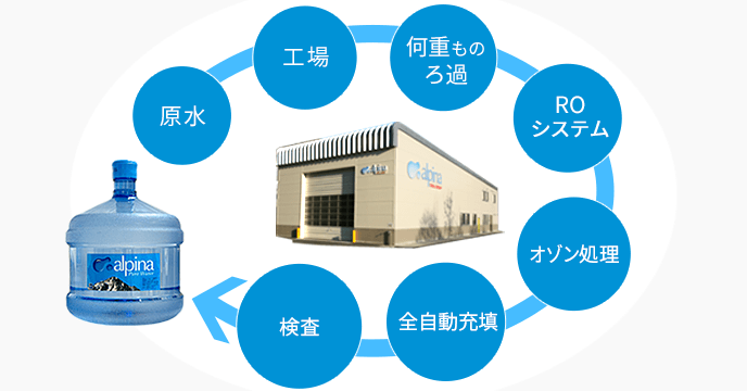 アルピナウォーターが出来るまでの簡略図