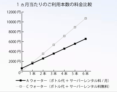 水宅配ボトルの1カ月あたりのご利用本数の料金比較