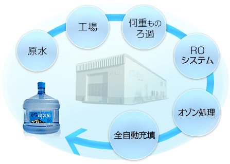 アルピナウォーターの製造の流れ