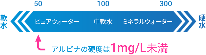 アルピナウォーターの硬度は1mg/L未満の超軟水ピュアウォーター