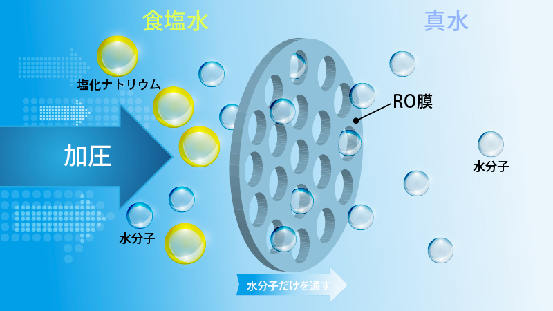 逆浸透膜の仕組み