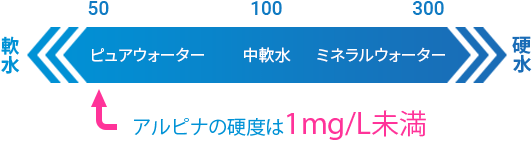 アルピナウォーターの硬度は1mg/L未満の超軟水