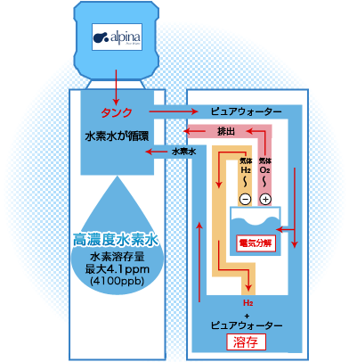 気体過飽和式