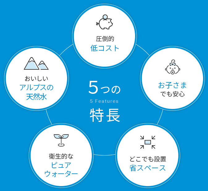 アルピナウォーター5つの特長【圧倒的低コス】【お子さまでも安心】【どこでも設置 省スペース】【衛生的なピュアウォーター】【おいしいアルプスの天然水】