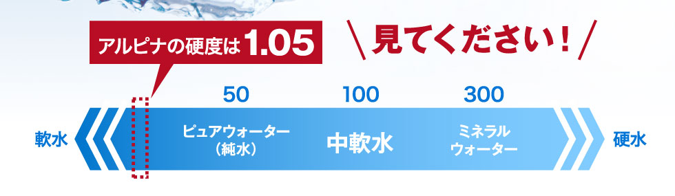 アルピナの硬度数は1.05と超軟水