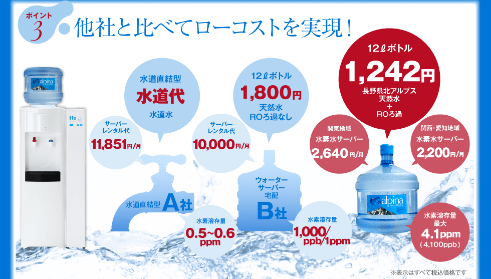 【ポイント3】他社と比べてローコストを実現！