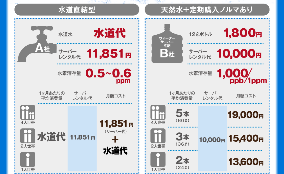 水道水をROろ過と天然水＋定期購入ノルマありとの比較表