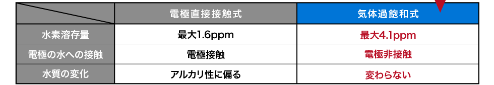 「電極直接接触式」と「気体過飽和式」との比較表