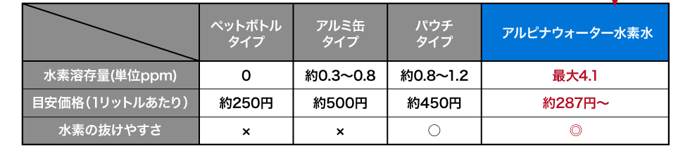 水素溶存量と水素の抜けにくさと目安価格（1リットルあたり）の比較表