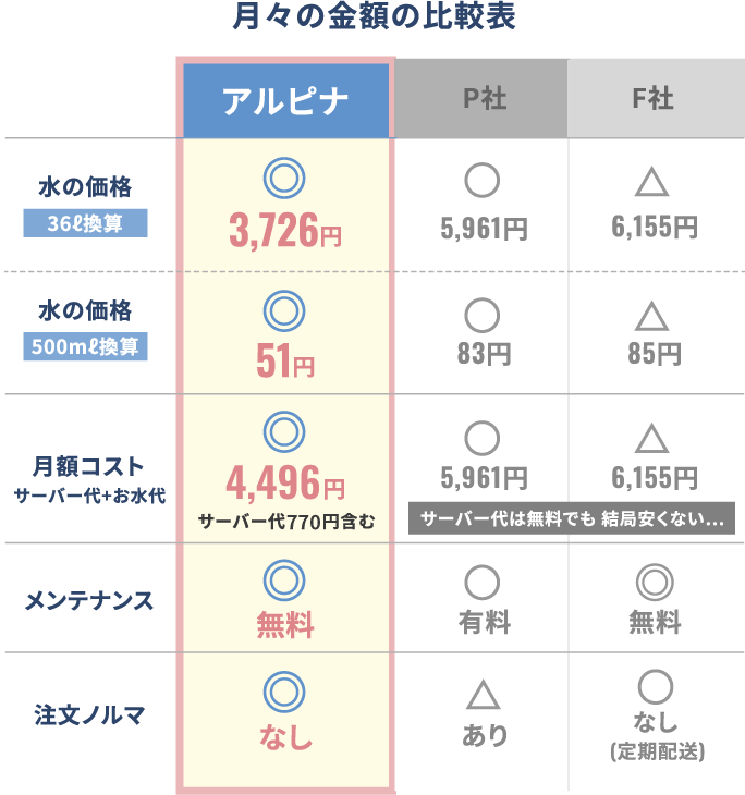 月々の金額の比較表