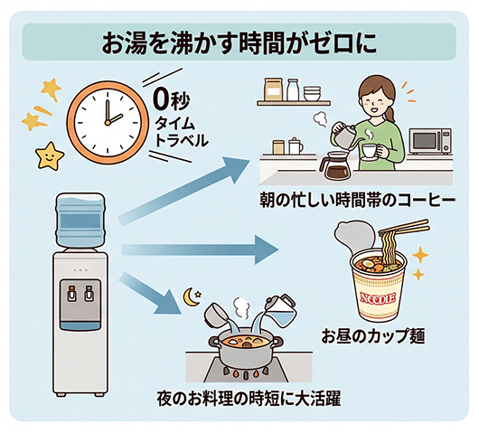 ウォーターサーバーで時短のイメージ画像